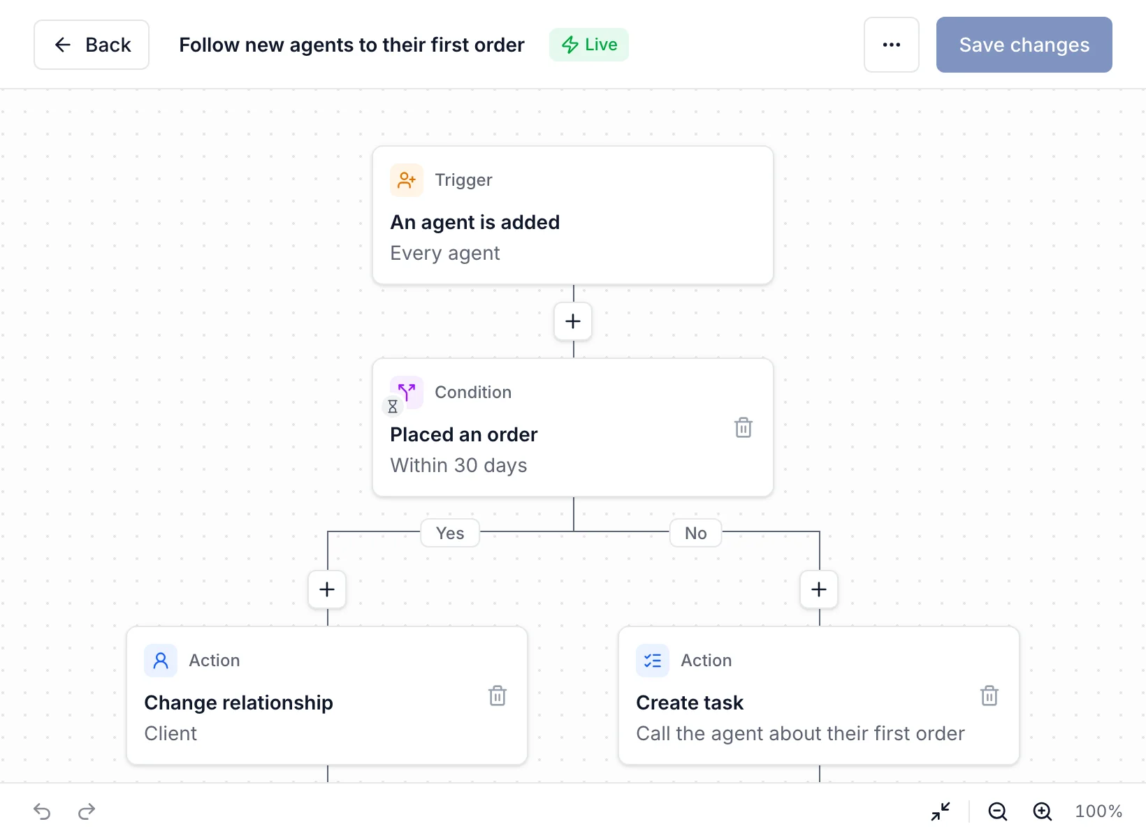 The workflow editor: when an agent is added, check whether they place an order within 30 days; if they do, make them a client, and if not, create a task to call them