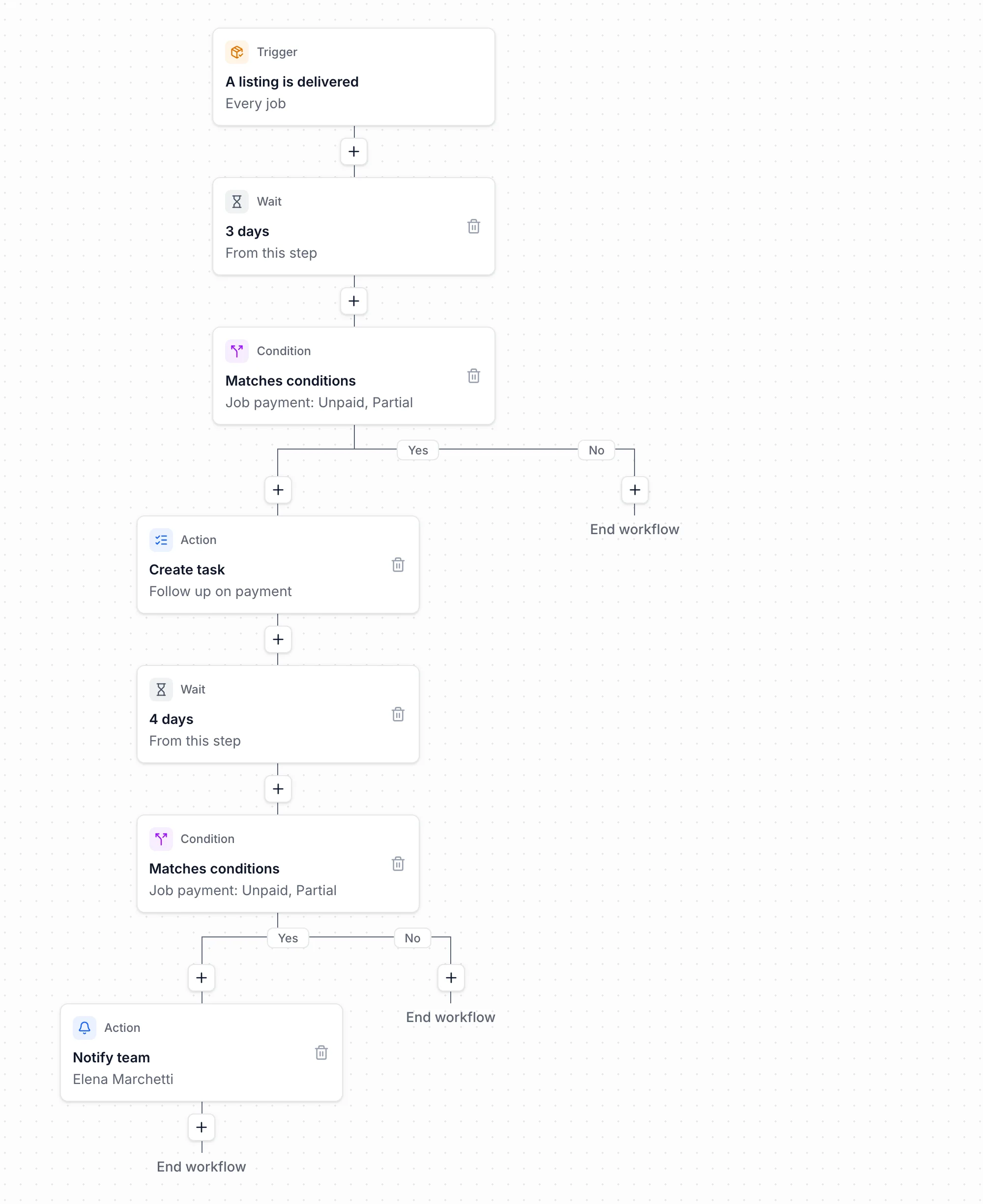 Follow up on unpaid jobs: when a listing is delivered, wait 3 days, check whether the job is unpaid or partly paid, and if so create a follow-up task, wait 4 more days, check again, and notify the team